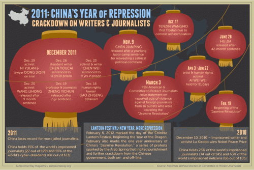 2011: China's Year of Repression (infographic)