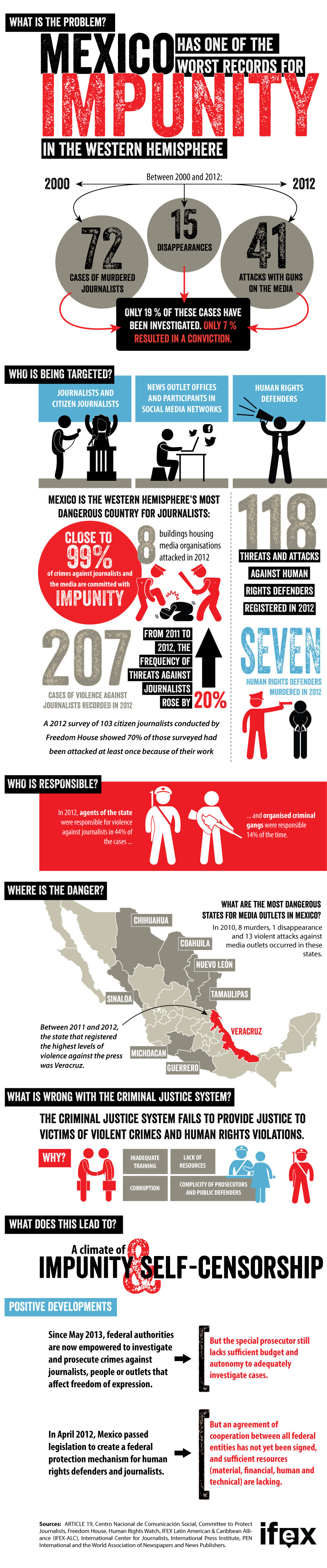 Impunity in Mexico Infographic