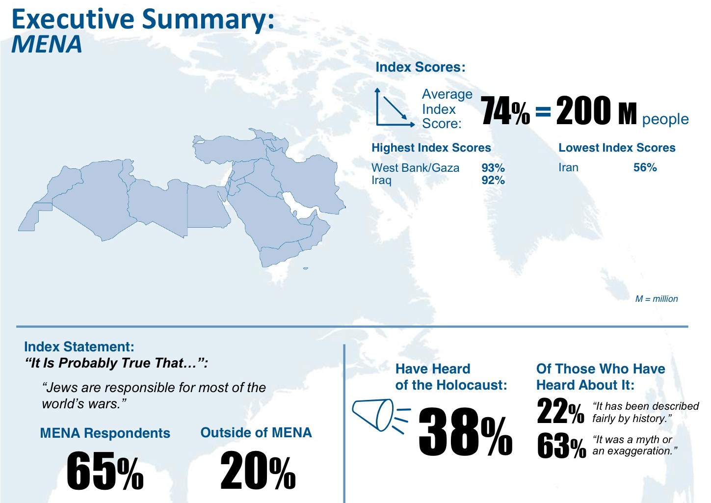 MENA Survey Slide