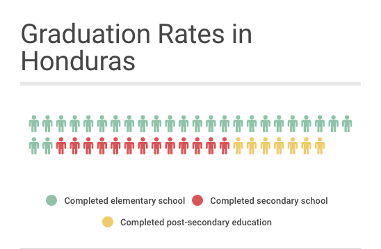 Graduation rates in Honduras per 100 students. Source:  EPDC extraction of DHS dataset 2011